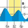 Point San Quentin tide chart for Thursday, January 8, 2026