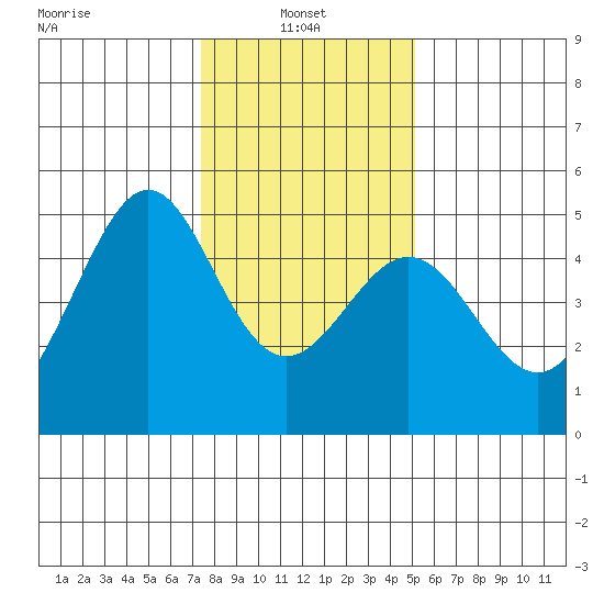 Point San Quentin tide chart for Friday, January 9, 2026
