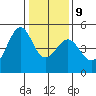 Point San Quentin tide chart for Friday, January 9, 2026