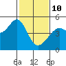 Point San Quentin tide chart for Tuesday, February 10, 2026