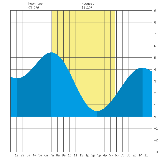 Point San Quentin tide chart for Wednesday, February 11, 2026