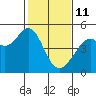 Point San Quentin tide chart for Wednesday, February 11, 2026