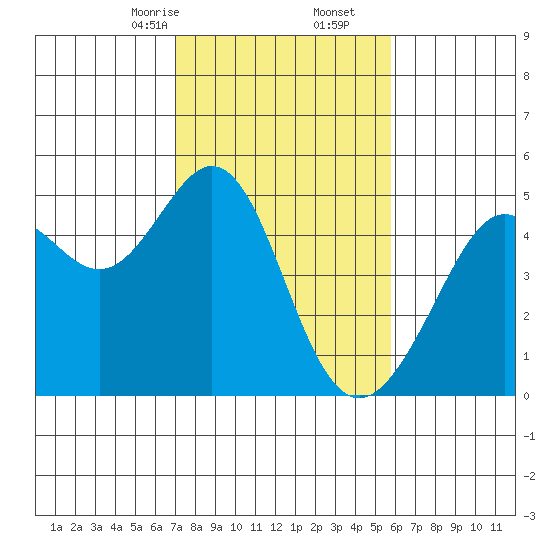 Point San Quentin tide chart for Friday, February 13, 2026