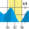 Point San Quentin tide chart for Friday, February 13, 2026