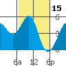 Point San Quentin tide chart for Sunday, February 15, 2026