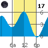 Point San Quentin tide chart for Tuesday, February 17, 2026