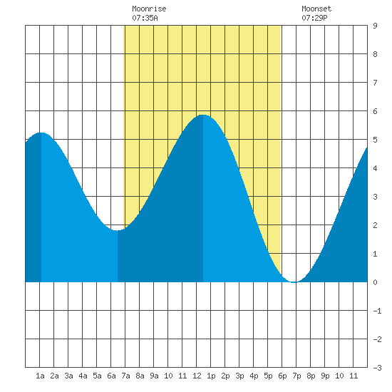 Point San Quentin tide chart for Wednesday, February 18, 2026