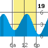 Point San Quentin tide chart for Thursday, February 19, 2026