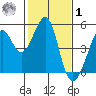 Point San Quentin tide chart for Sunday, February 1, 2026