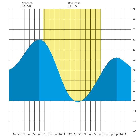 Point San Quentin tide chart for Wednesday, February 25, 2026