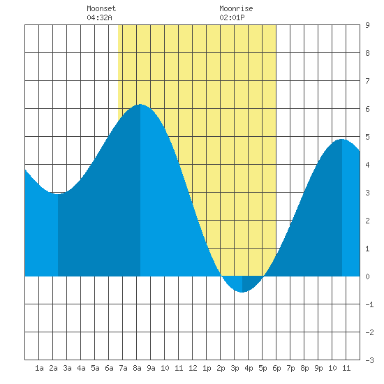 Point San Quentin tide chart for Friday, February 27, 2026