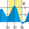 Point San Quentin tide chart for Monday, February 2, 2026