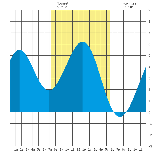 Point San Quentin tide chart for Tuesday, February 3, 2026