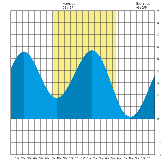 Point San Quentin tide chart for Wednesday, February 4, 2026