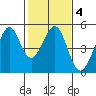 Point San Quentin tide chart for Wednesday, February 4, 2026