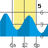 Point San Quentin tide chart for Thursday, February 5, 2026