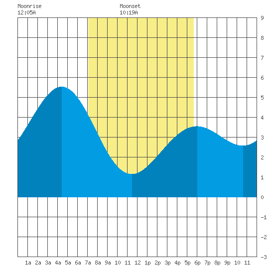 Point San Quentin tide chart for Sunday, February 8, 2026