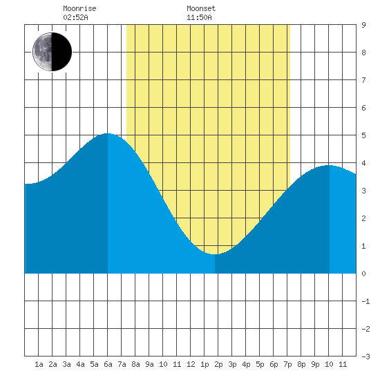 Point San Quentin tide chart for Wednesday, March 11, 2026