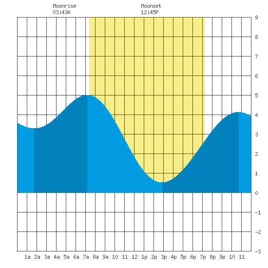 Point San Quentin tide chart for Thursday, March 12, 2026