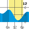 Point San Quentin tide chart for Thursday, March 12, 2026
