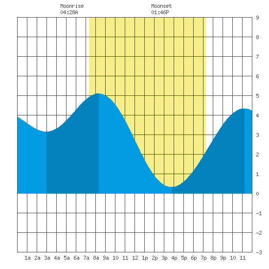 Point San Quentin tide chart for Friday, March 13, 2026