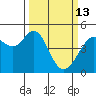 Point San Quentin tide chart for Friday, March 13, 2026