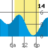 Point San Quentin tide chart for Saturday, March 14, 2026