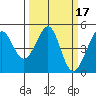 Point San Quentin tide chart for Tuesday, March 17, 2026