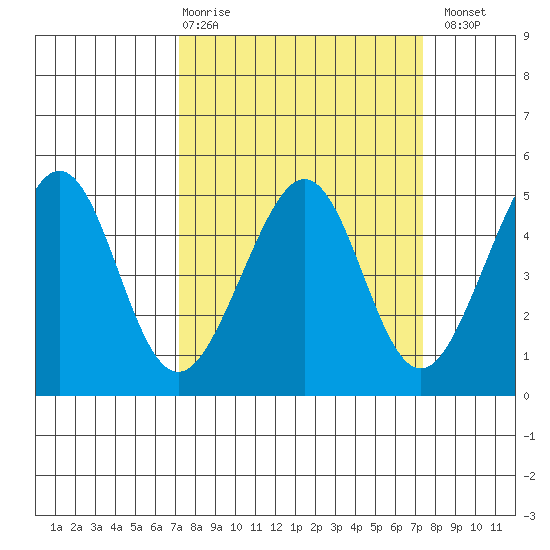Point San Quentin tide chart for Thursday, March 19, 2026