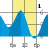 Point San Quentin tide chart for Sunday, March 1, 2026