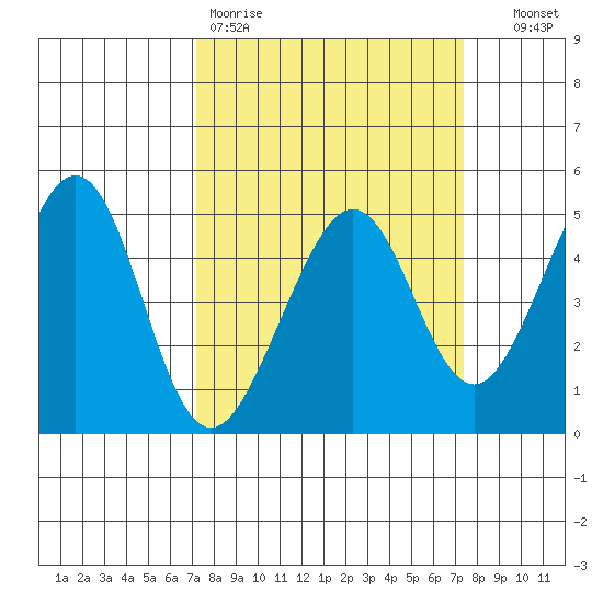 Point San Quentin tide chart for Friday, March 20, 2026