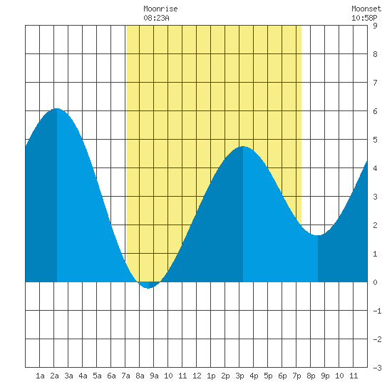Point San Quentin tide chart for Saturday, March 21, 2026