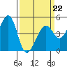 Point San Quentin tide chart for Sunday, March 22, 2026