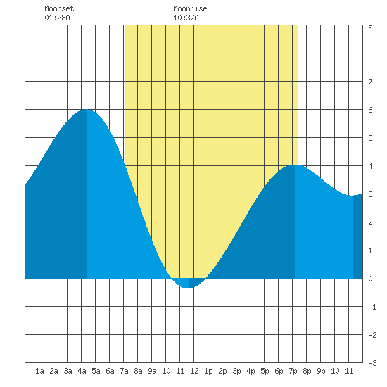 Point San Quentin tide chart for Tuesday, March 24, 2026