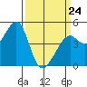 Point San Quentin tide chart for Tuesday, March 24, 2026
