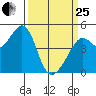 Point San Quentin tide chart for Wednesday, March 25, 2026
