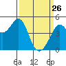 Point San Quentin tide chart for Thursday, March 26, 2026