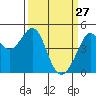Point San Quentin tide chart for Friday, March 27, 2026