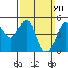 Point San Quentin tide chart for Saturday, March 28, 2026