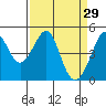 Point San Quentin tide chart for Sunday, March 29, 2026