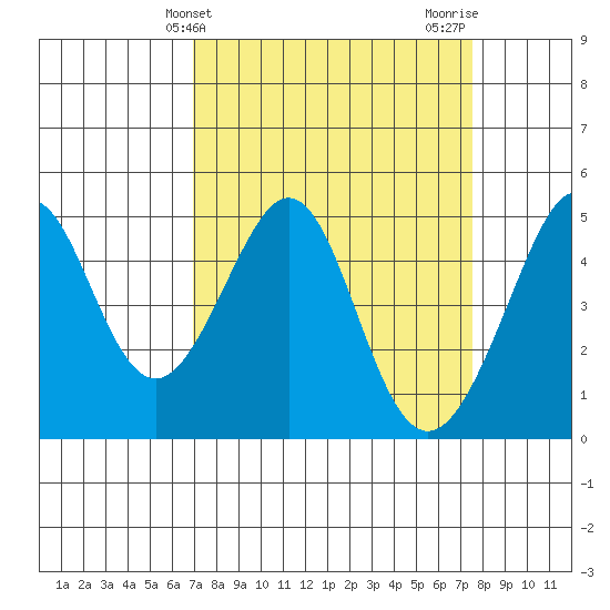 Point San Quentin tide chart for Monday, March 30, 2026
