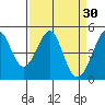 Point San Quentin tide chart for Monday, March 30, 2026