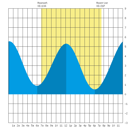Point San Quentin tide chart for Tuesday, March 31, 2026