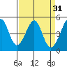 Point San Quentin tide chart for Tuesday, March 31, 2026