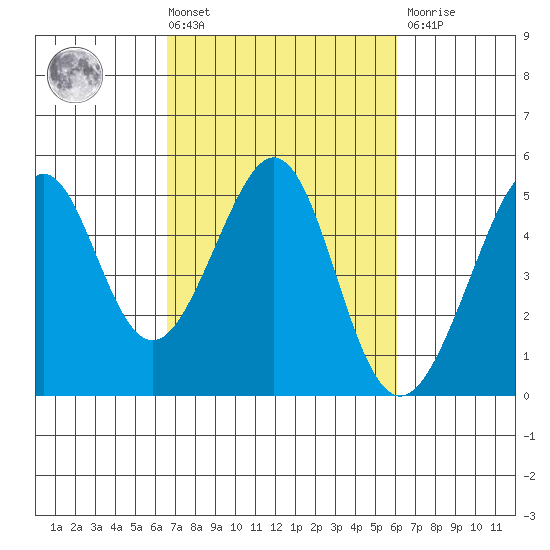 Point San Quentin tide chart for Tuesday, March 3, 2026