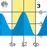 Point San Quentin tide chart for Tuesday, March 3, 2026