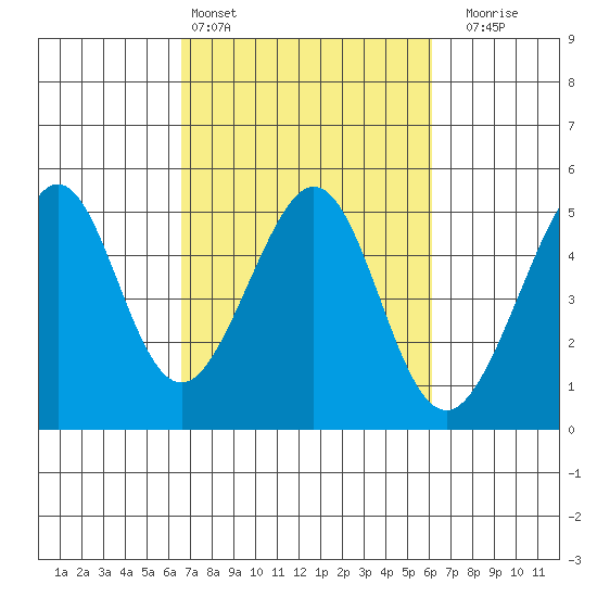 Point San Quentin tide chart for Wednesday, March 4, 2026