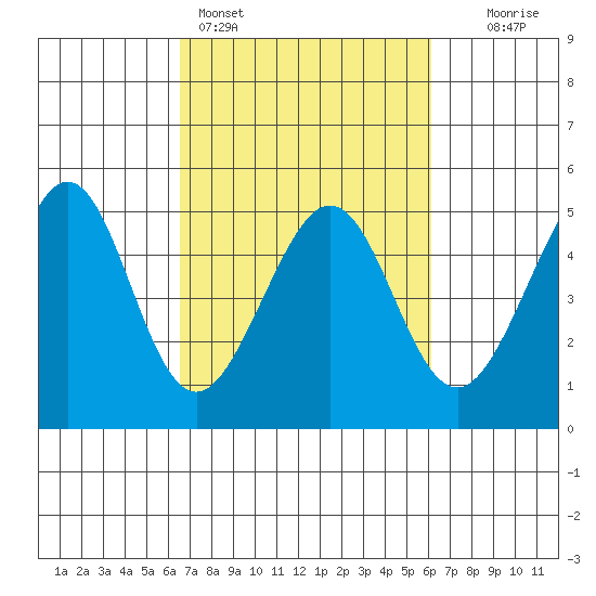 Point San Quentin tide chart for Thursday, March 5, 2026