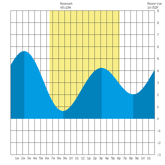 Point San Quentin tide chart for Saturday, March 7, 2026