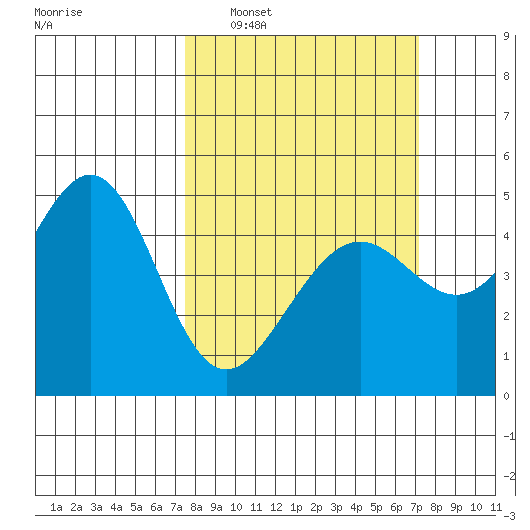 Point San Quentin tide chart for Sunday, March 8, 2026